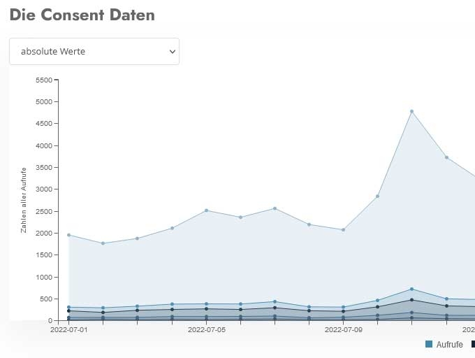 CCM Statistik © interact