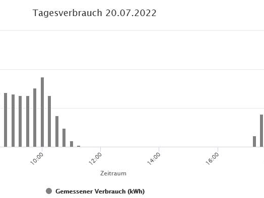 Tagesverbrauch an einem typischen sonnigen Tag, den 20.07.2022, zwischen 11:15 und 17:00: exakt 0kWh!