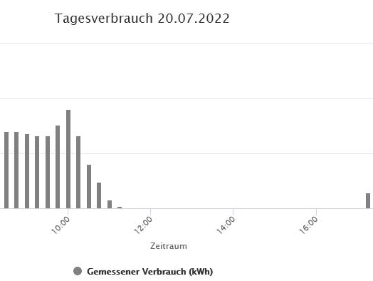 Tagesverbrauch an einem typischen sonnigen Tag, den 20.07.2022, zwischen 11:15 und 17:00: exakt 0kWh!
